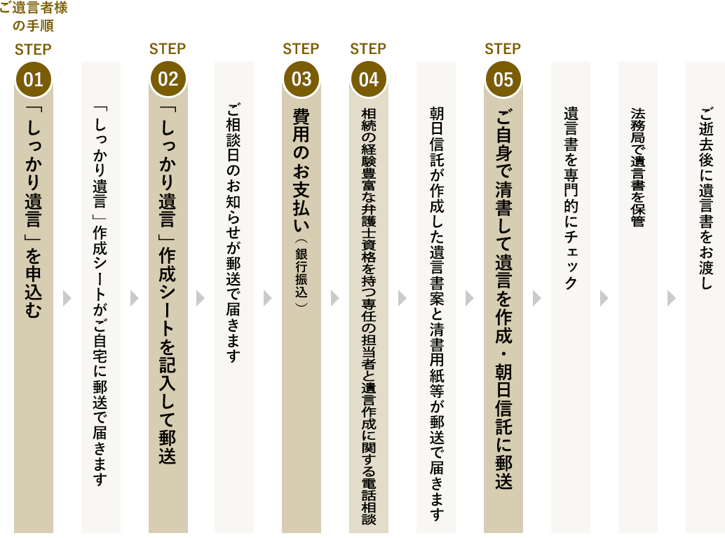 「しっかり遺言」での遺言書作成の流れ