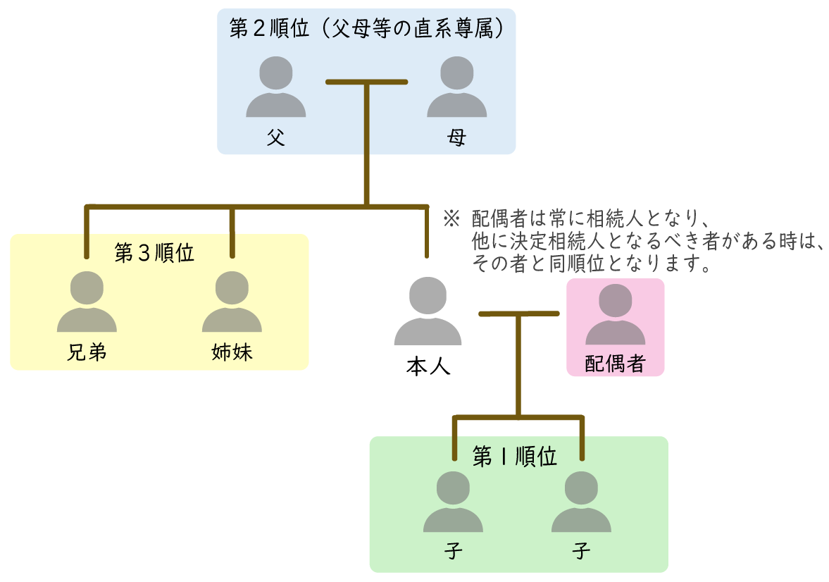 順位 相続