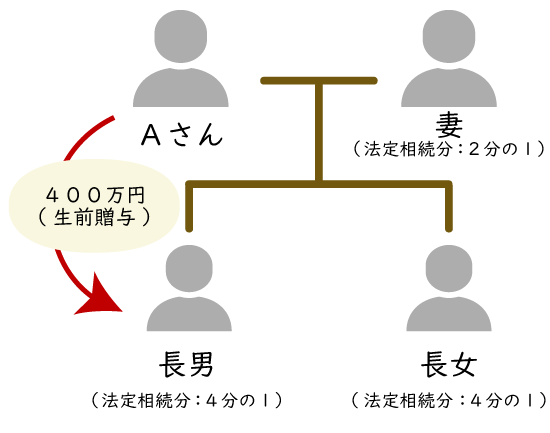 特別受益 しっかり遺言 Com 特別受益 しっかり遺言 Com
