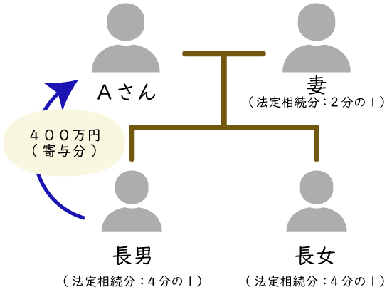 寄与分 しっかり遺言 Com 寄与分 しっかり遺言 Com